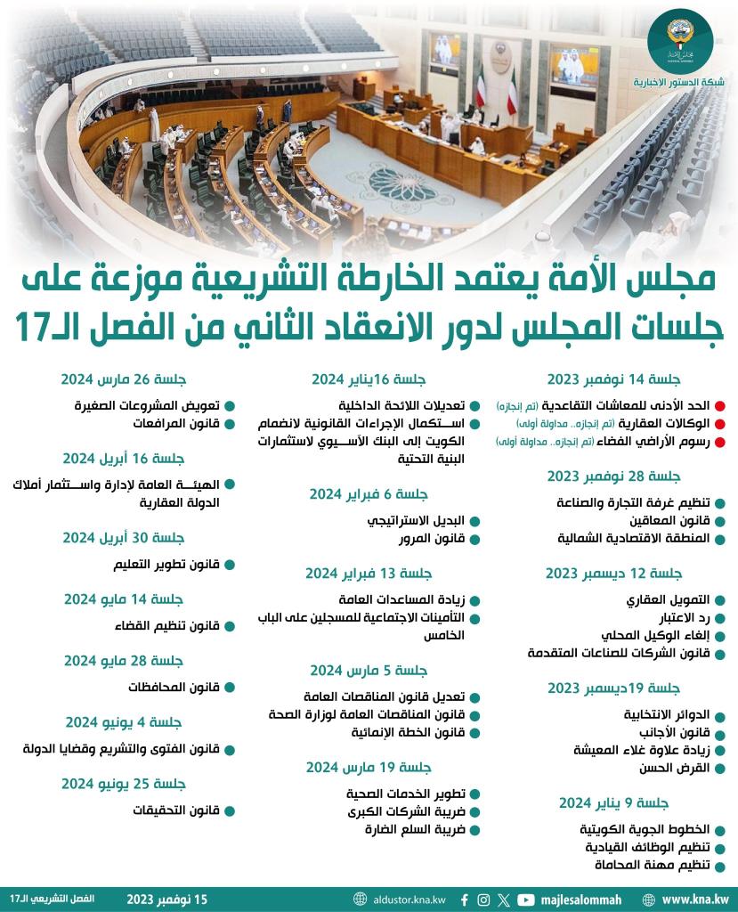 مجلس الأمة يعتمد الخارطة التشريعية لدور الانعقاد الثاني من الفصل التشريعي السابع عشر